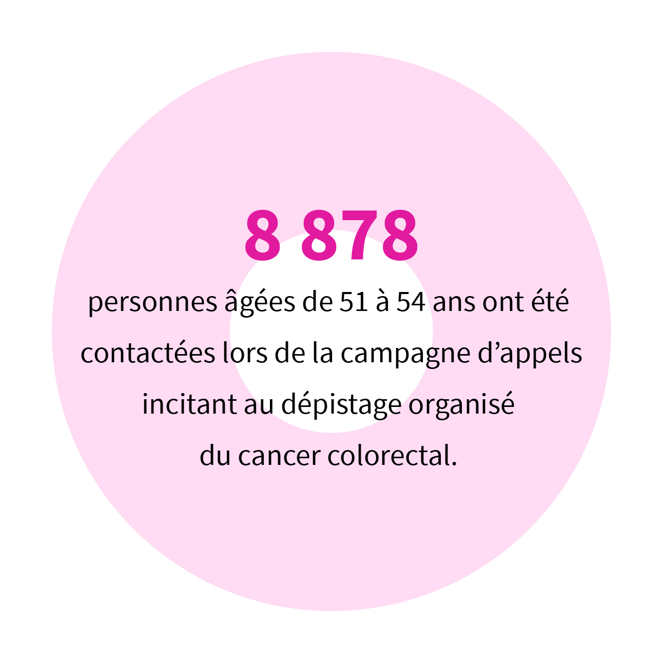 8 878 personnes âgées de 51 à 54 ans ont été contactées lors de la campagne d’appels attentionnés au dépistage organisé du cancer colorectal.